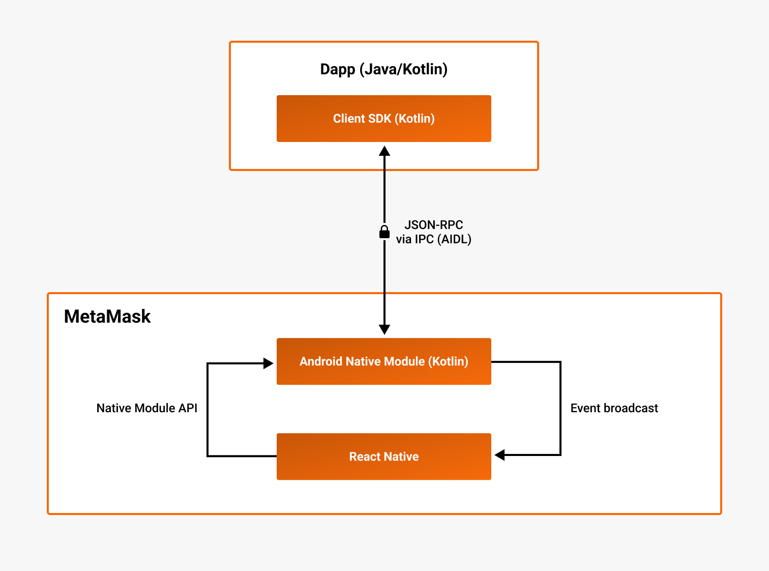 Android SDK architecture diagram